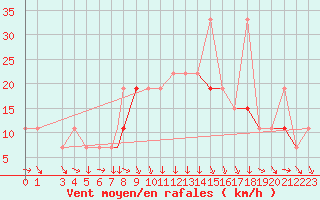 Courbe de la force du vent pour Al Hoceima