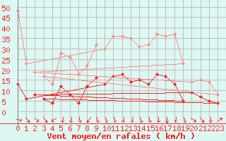 Courbe de la force du vent pour Teruel