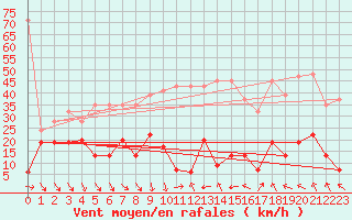 Courbe de la force du vent pour Jungfraujoch (Sw)