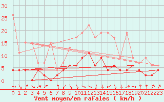 Courbe de la force du vent pour Thun