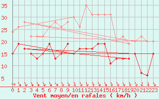 Courbe de la force du vent pour Nice (06)