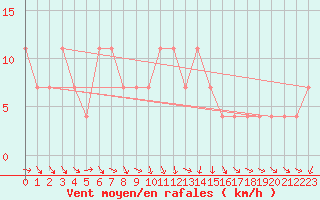 Courbe de la force du vent pour Valjevo