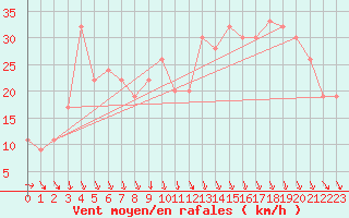 Courbe de la force du vent pour Monte S. Angelo