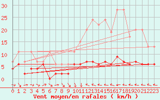 Courbe de la force du vent pour Ble - Binningen (Sw)