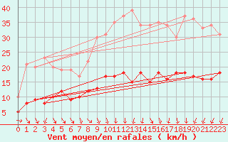 Courbe de la force du vent pour Nmes - Garons (30)