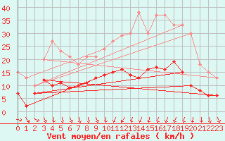 Courbe de la force du vent pour Tours (37)