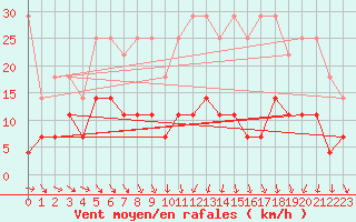 Courbe de la force du vent pour Alfeld