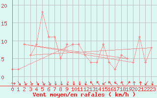 Courbe de la force du vent pour Dalatangi