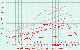 Courbe de la force du vent pour Vichy (03)