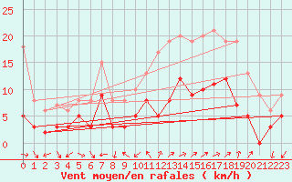Courbe de la force du vent pour Vannes-Sn (56)