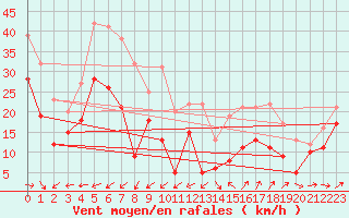 Courbe de la force du vent pour Porquerolles (83)