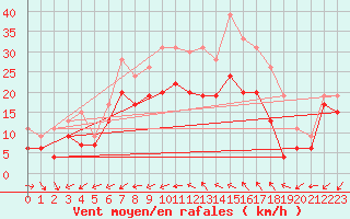 Courbe de la force du vent pour La Ciotat / Bec de l