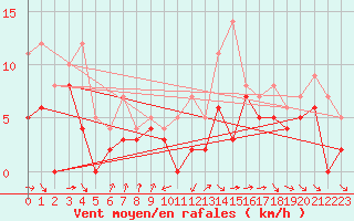 Courbe de la force du vent pour Troyes (10)