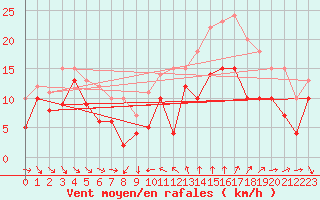 Courbe de la force du vent pour Montpellier (34)