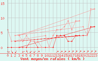 Courbe de la force du vent pour Wynau