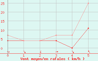 Courbe de la force du vent pour Oeiras