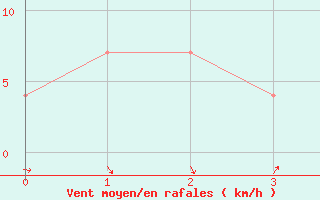 Courbe de la force du vent pour Kayes