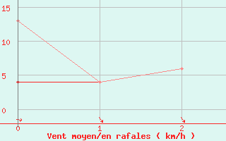 Courbe de la force du vent pour Antalya-Bolge