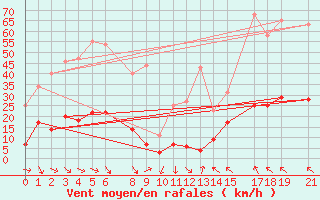 Courbe de la force du vent pour Puerto de Leitariegos