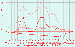 Courbe de la force du vent pour Vaestmarkum