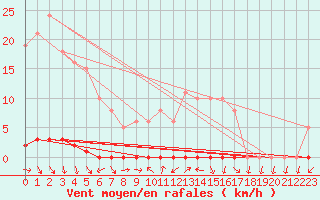 Courbe de la force du vent pour Herbault (41)