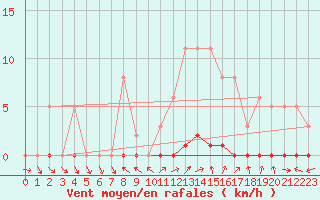 Courbe de la force du vent pour Saclas (91)