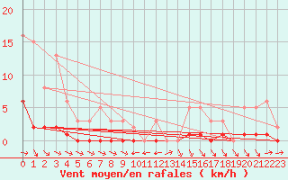 Courbe de la force du vent pour Narbonne-Ouest (11)