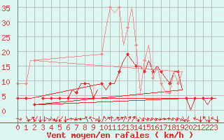 Courbe de la force du vent pour Zurich-Kloten