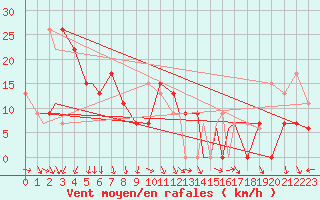 Courbe de la force du vent pour Glasgow, Glasgow International Airport