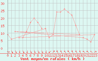 Courbe de la force du vent pour Decimomannu