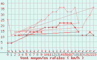 Courbe de la force du vent pour Lahr (All)