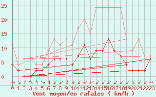 Courbe de la force du vent pour Zrich / Affoltern