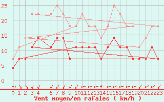 Courbe de la force du vent pour Harstena