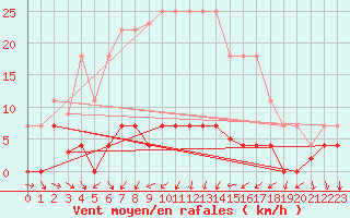 Courbe de la force du vent pour Porreres