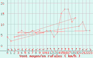 Courbe de la force du vent pour Lerida (Esp)