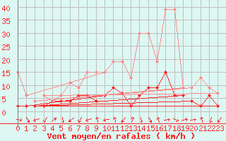 Courbe de la force du vent pour Luzern