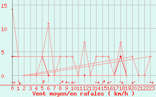 Courbe de la force du vent pour Hoydalsmo Ii