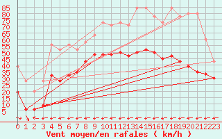 Courbe de la force du vent pour Grand Saint Bernard (Sw)