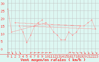 Courbe de la force du vent pour Ponza