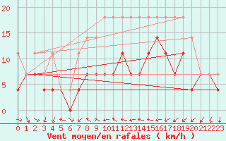 Courbe de la force du vent pour Murska Sobota