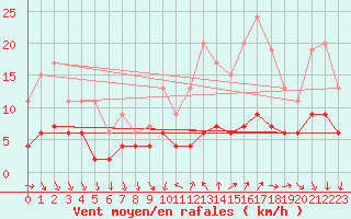 Courbe de la force du vent pour Chartres (28)