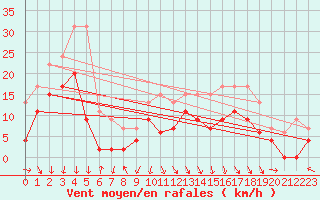 Courbe de la force du vent pour Chambry / Aix-Les-Bains (73)