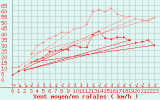 Courbe de la force du vent pour Calais / Marck (62)