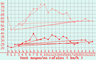 Courbe de la force du vent pour Cap de la Hve (76)