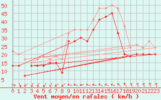 Courbe de la force du vent pour Mumbles