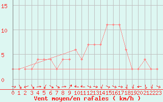 Courbe de la force du vent pour Teruel