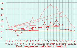 Courbe de la force du vent pour Antibes (06)