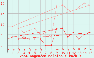 Courbe de la force du vent pour Cessy (01)