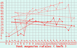 Courbe de la force du vent pour Cap Corse (2B)