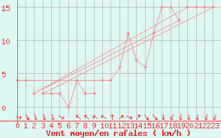 Courbe de la force du vent pour Brize Norton